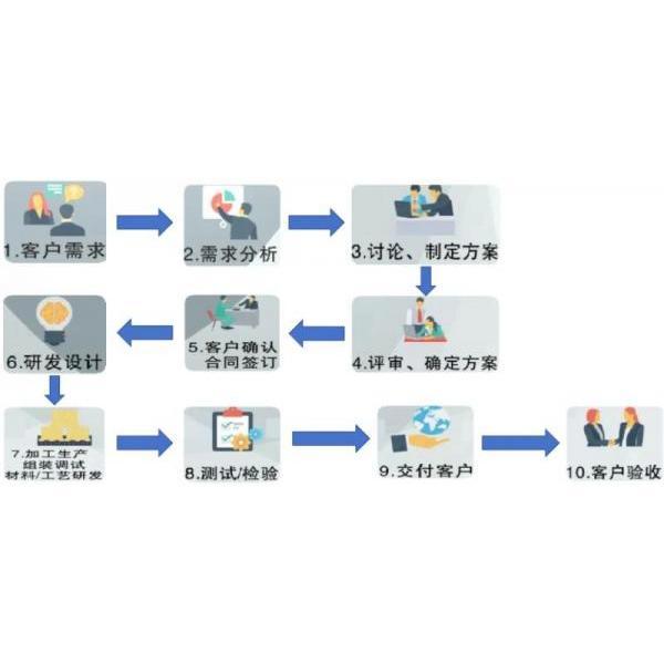 深圳市華宇現(xiàn)代科技有限公司-定制化設(shè)計(jì)開(kāi)發(fā)整體解決方案流程(圖1)